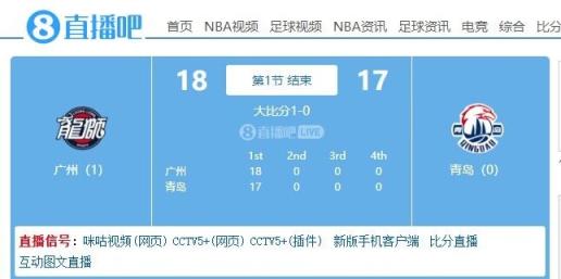进攻不畅！广州首节18-17领先青岛&双方单节得分均未过20